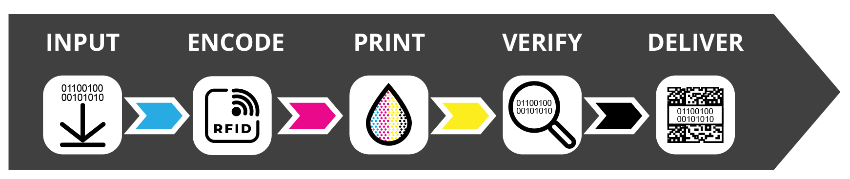 Smart Packaging Workflow